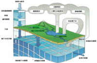 辽阳首山地下水源区地下水数学模型的开发